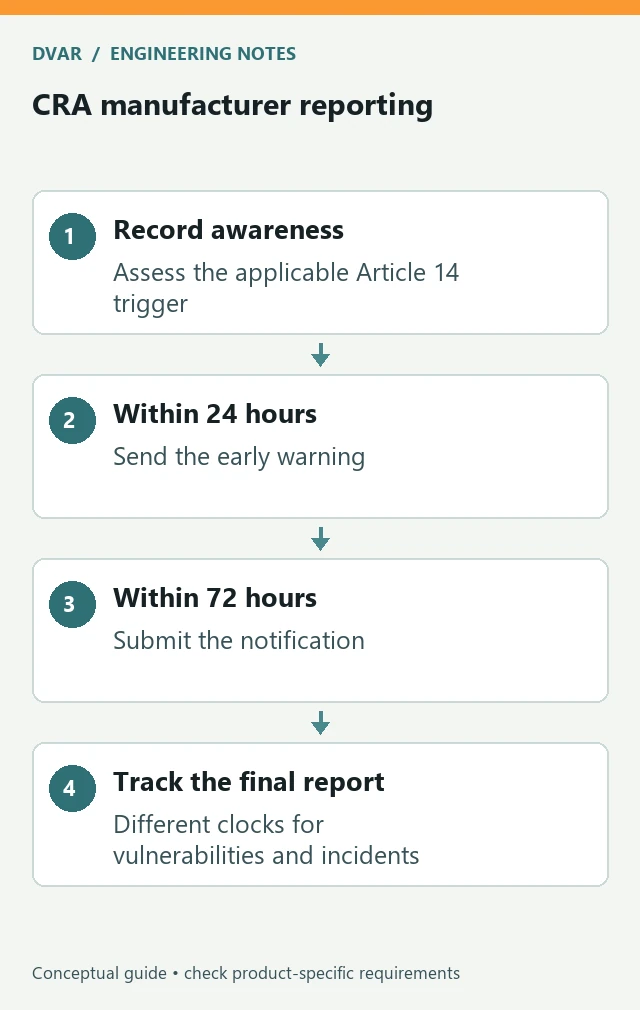 CRA manufacturer reporting: Record awareness — Assess the applicable Article 14 trigger; Within 24 hours — Send the early warning; Within 72 hours — Submit the notification; Track the final report — Different clocks for vulnerabilities and incidents