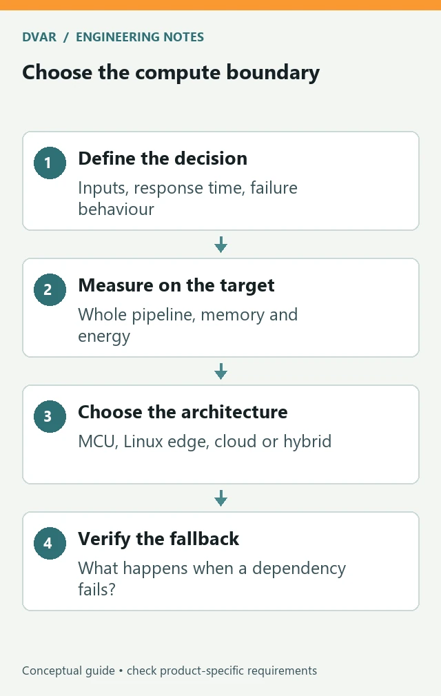 Choose the compute boundary: Define the decision — Inputs, response time, failure behaviour; Measure on the target — Whole pipeline, memory and energy; Choose the architecture — MCU, Linux edge, cloud or hybrid; Verify the fallback — What happens when a dependency fails?
