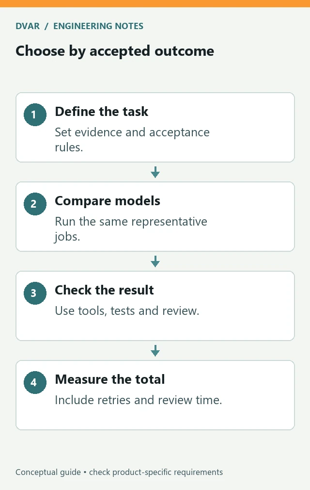 Choose by accepted outcome: Define the task — Set evidence and acceptance rules.; Compare models — Run the same representative jobs.; Check the result — Use tools, tests and review.; Measure the total — Include retries and review time.