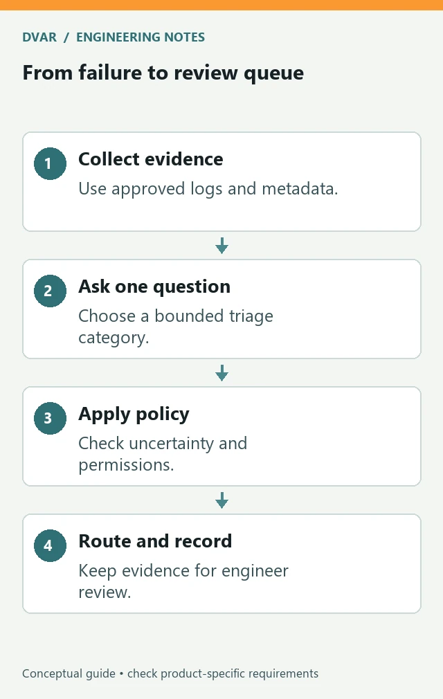 From failure to review queue: Collect evidence — Use approved logs and metadata.; Ask one question — Choose a bounded triage category.; Apply policy — Check uncertainty and permissions.; Route and record — Keep evidence for engineer review.