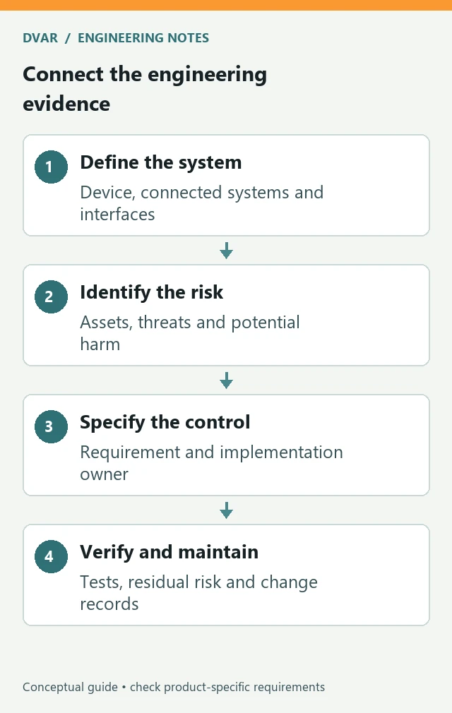 Connect the engineering evidence: Define the system — Device, connected systems and interfaces; Identify the risk — Assets, threats and potential harm; Specify the control — Requirement and implementation owner; Verify and maintain — Tests, residual risk and change records