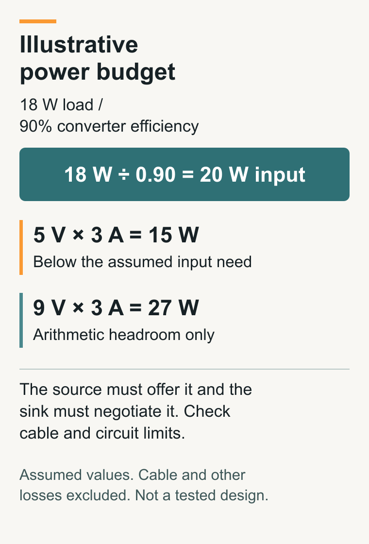 Illustrative budget: an 18-watt load at 90-percent converter efficiency needs 20 watts input; 15 watts is insufficient and 27 watts offers arithmetic headroom subject to negotiation and design limits