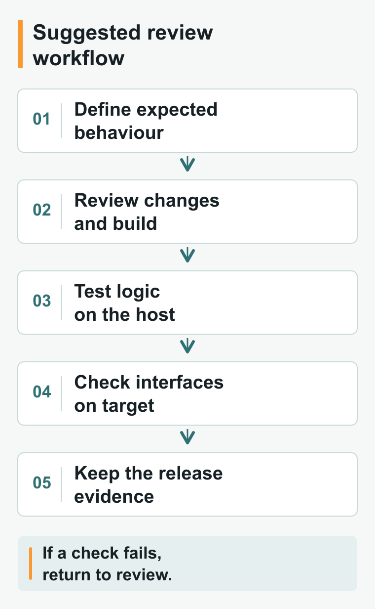 Suggested workflow: define behaviour, review changes and build, test host logic, check target interfaces, then keep release evidence. Failed checks return to review.