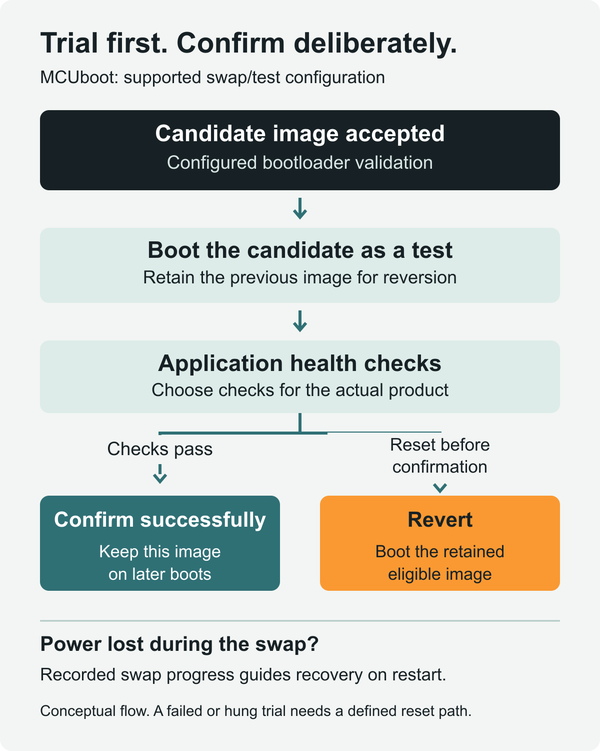Conceptual MCUboot swap-mode test upgrade: a valid candidate runs health checks, is confirmed if they pass, or reverts to the retained image after a reset without confirmation