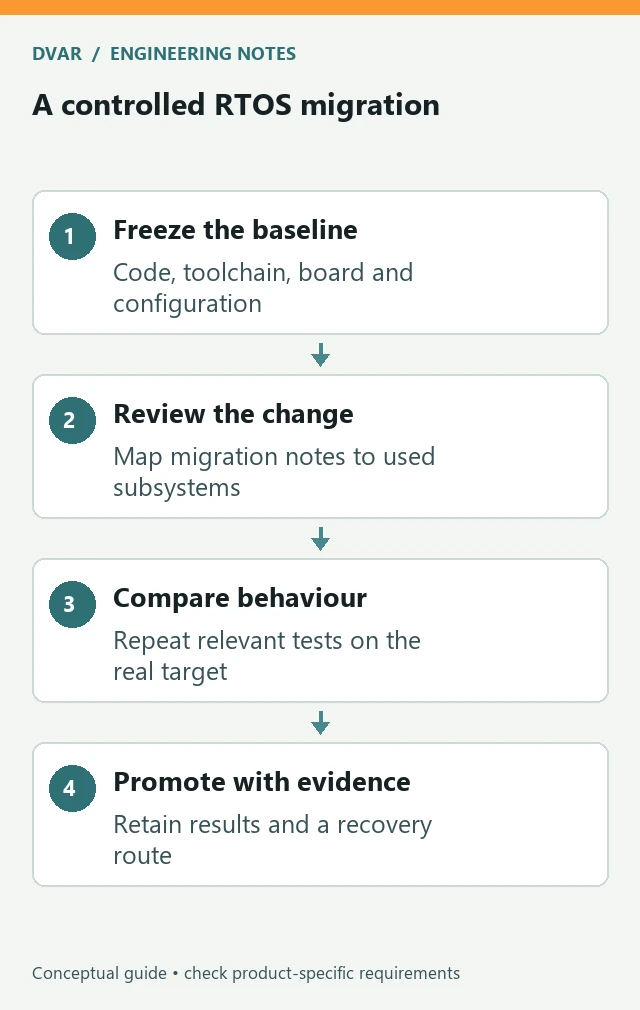 A controlled RTOS migration: Freeze the baseline — Code, toolchain, board and configuration; Review the change — Map migration notes to used subsystems; Compare behaviour — Repeat relevant tests on the real target; Promote with evidence — Retain results and a recovery route