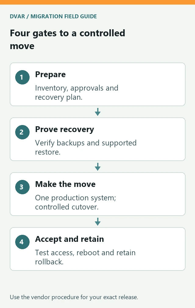 Four gates to a controlled move: Prepare — Inventory, approvals and recovery plan.; Prove recovery — Verify backups and supported restore.; Make the move — One production system; controlled cutover.; Accept and retain — Test access, reboot and retain rollback.